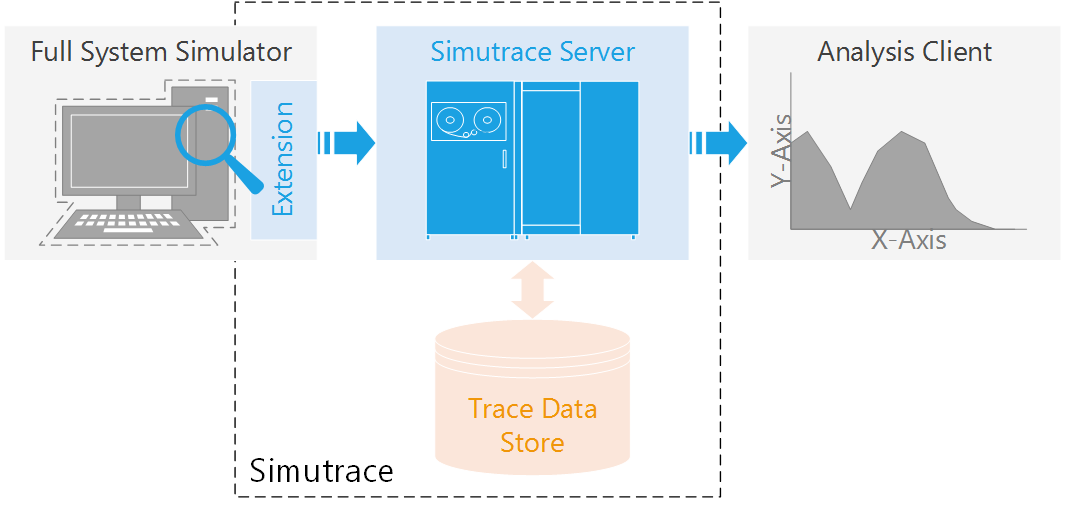 Simutrace